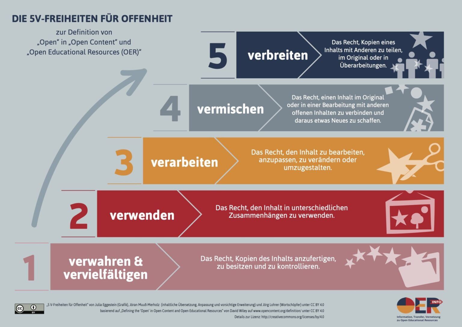 Eine grafische Darstellung der 5V-Freiheiten für Offenheit auf Deutsch mit fünf Schritten: 1. verwahren & vervielfältigen, 2. verwenden, 3. verarbeiten, 4. vermischen, 5. verbreiten. Jeder Schritt enthält Symbole und Beschreibungen, die zeigen, wie OER Informationen weit verbreiten kann.